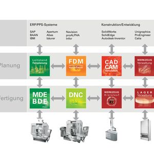 2008 - Schnittstellenfrei: Die Coscom-Software-Prozesskette mit durchgängigem Datenfluss in allen Abteilungen sorgt für Transparenz in der Fertigung und trägt zur Produktivitätssteigerung bei.