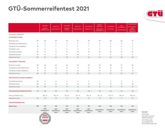 Mit keinem der von der GTÜ 2021 getesteten Sommerreifen macht der Autofahrer etwas falsch. Kleine Unterschiede gibt es aber doch.(Bild:  GTÜ)