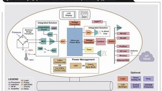 Bild 1: Messwertgeber für einen Dehnmesstreifen-Drucksensor in einer Fabriküberwachungs-Anwendung. (Bild: Bild: Texas Instruments)