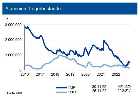 Die Lagerbestände von Primäraluminium an der LME haben sich nach einem Anstieg im Sommer wieder auf 501.000 t zurückgebildet. An der SHFE sanken diese deutlich auf 110.000 t. In den Lagern der Comex befinden sich dagegen nur noch 18.000 t. Die LME-Bestände an der Recyclinglegierung machen lediglich 2.020 t aus. Die Vorräte entsprechen dem Gesamtverbrauch (Primär- und Recycling-aluminium) von unter 3 Tagen. Die Aluminiumnachfrage wächst weiter: Der Trend zum Leichtbau und die Notwendigkeit zur Gewichtsreduktion bei E-Vehicles, um das zusätzliche Gewicht der Batterie zu kompensieren, sind Gründe hierfür. Nachfrageimpulse kommen zudem aus anderen Sektoren wie Bau, Maschinenbau und Verpackungen. Bis 2027 sind neben der höheren Primärproduktion mindestens 14 Mio. t Recyclingaluminium notwendig. (Bild: siehe Grafik)