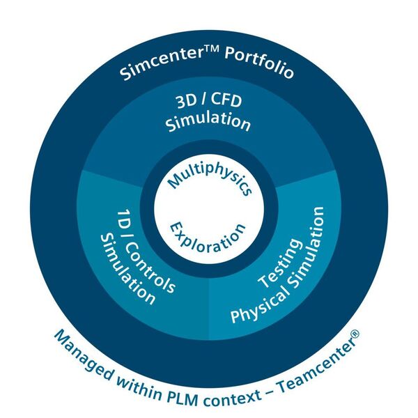 Das Simcenter-Rad beschreibt, welche Anwendungen das Portfolio umfasst. (Siemens PLM Software)