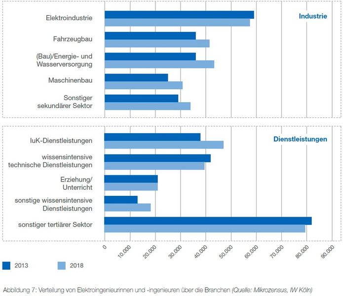 Struktur des Arbeitsmarktes von Elektroingenieurinnen und -ingenieuren: nach Tätigkeitsfeldern (Quelle: Mikrozensus 2013, Mikrozensus 2018, IW Köln) (Bild: VDE)