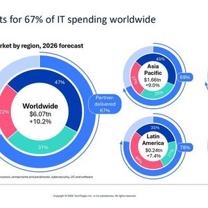 Der Channel macht 67 Prozent der weltweiten IT-Ausgaben aus.(Bild:  Omdia)