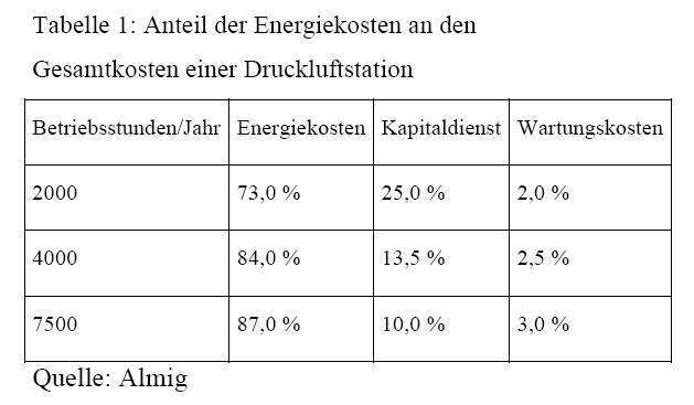 Tabelle 1: Der Großteil der Kosten eines Druckluftsystems wird für die Energie aufgewendet. Die Energiekosten machen bis zu 87% der Gesamtkosten einer Druckluftstation aus. (Archiv: Vogel Business Media)