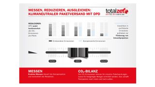 Die Infografik veranschaulicht den klimaneutralen Paketversand bei DPD mit den drei Schritten „Messen“, „Reduzieren“ und „Ausgleichen“. (Bild: DPD)