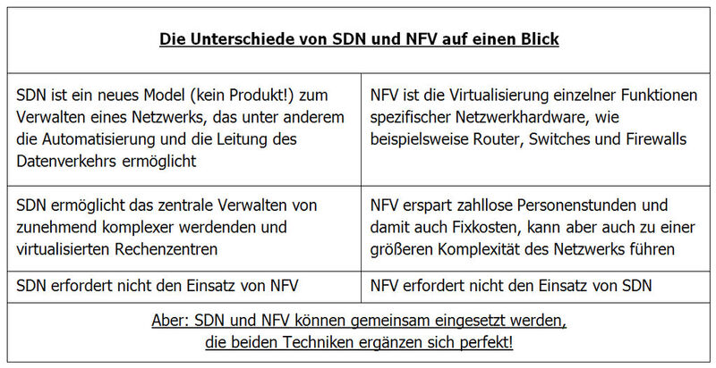 Die Unterschiede und Gemeinsamkeiten von SDN und NFV im Überblick (Tabelle: Brocade)