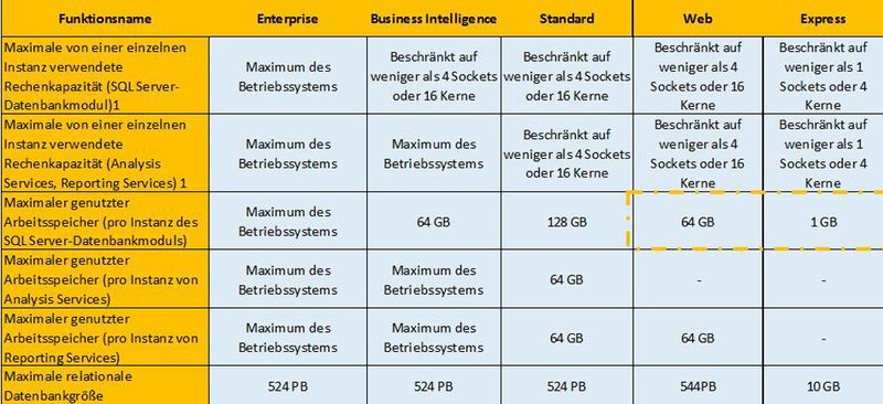 Editions-Vergleich von Limits SQL Server 2014. (Bild: MSFTbriefing)