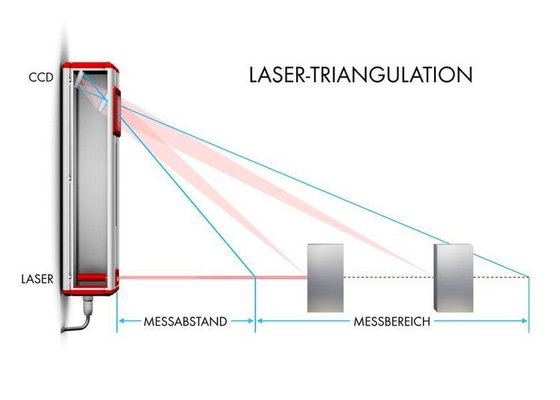 Infografik 1: Der scannende Sensor der Baureihe LAP Antaris arbeitet nach dem Triangulationsverfahren. Der Laserstrahl wird reflektiert und auf eine CCD-Zeile projiziert. Aus dem Reflexionswinkel ermittelt ein Signalprozessor in Echtzeit die Abmaße des Profils.  (Bild: LAP Laser)