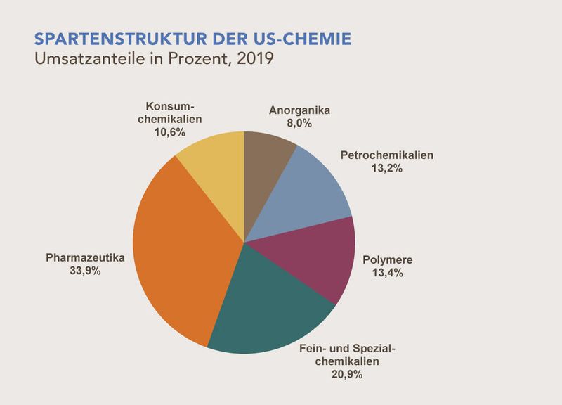Die US-Chemieindustrie ist auf die Herstellung von Pharmazeutika spezialisiert. Mehr als ein Drittel der Umsätze wurden allein in dieser Sparte erwirtschaftet. (Chemdata International / VCI)