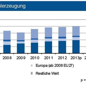 Die globale Stahlproduktion erzielt 2013 einen neuen Rekord und sollte im laufenden Jahr weiter auf rund 1, 66 Mrd. t ansteigen. Europa und auch Deutschland dürften um jeweils 4 Prozent zulegen, was primär dem verbesserten konjunkturellen Klima geschuldet ist.