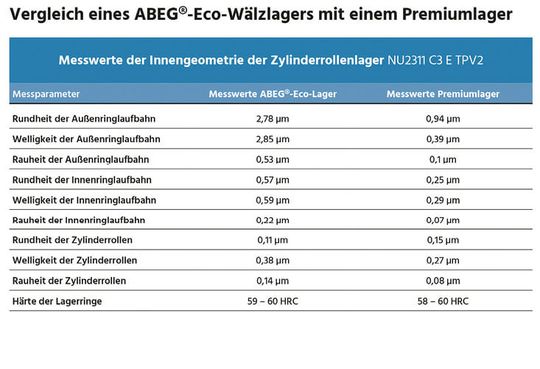 (Bild 1: Wesentliche typische Abweichungen sind in der Rundheit, Welligkeit und Rauheit der Oberfläche der ABEG-Eco Lager zu finden. Bild: Findling Wälzlager)