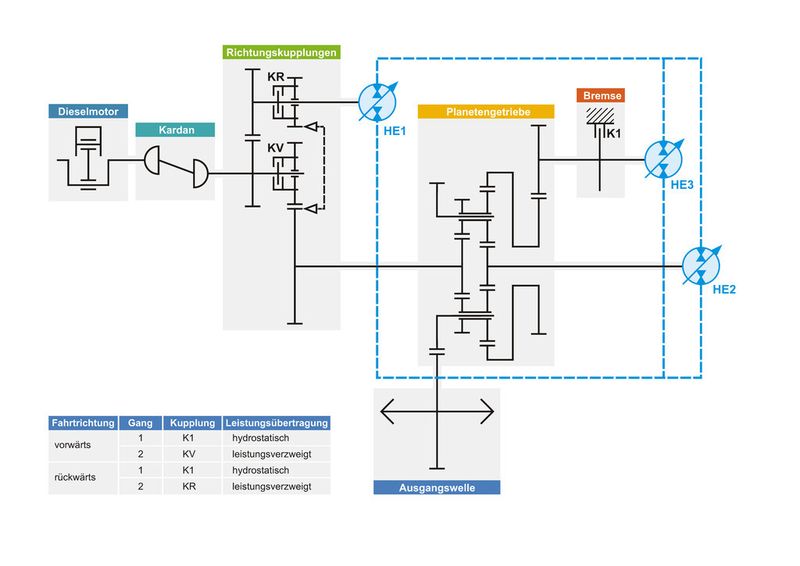 Bild 5: Prinzip des leistungsverzweigten Getriebes von Liebherr (Bild: Liebherr Components)