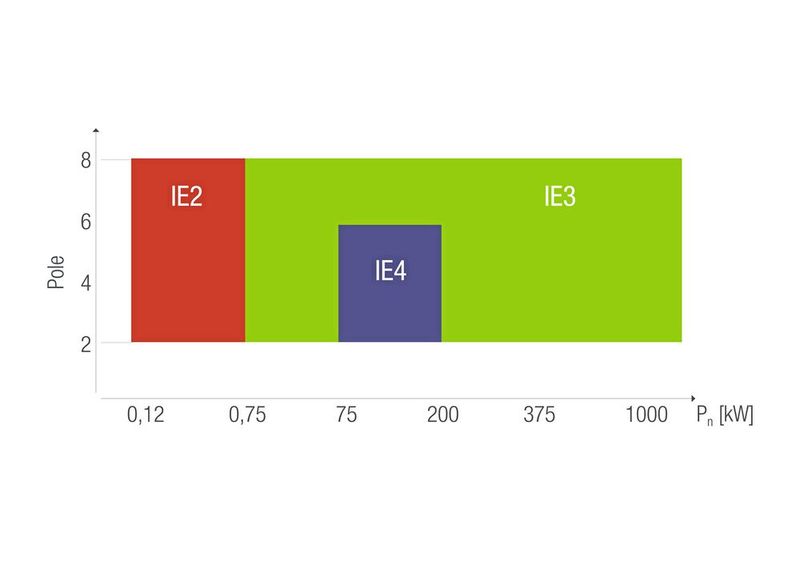 Regeln für die Energieeffizienz von Asynchronmotoren gemäß Ökodesign-Verordnung (EU) 2019/1781 in Europa ab 1. Juli 2023. (Bild: Nord Drivesystems)
