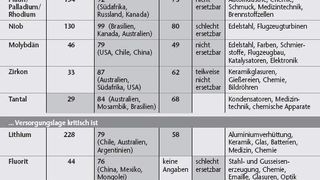 IW-Rohstoff-Rating (Grafik: IW) (Archiv: Vogel Business Media)