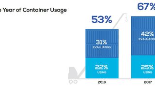 Im vergangenen Jahr stellte die Cloud Foundry Foundation das erste Mal einen Bericht zur Container-Nutzung vor. In diesem Jahr nehmen die Studien-Macher auch Bezug auf die Veränderungen im Vergleich zu den Vorjahresergebnissen.  (Cloud Foundry Foundation September 2017)
