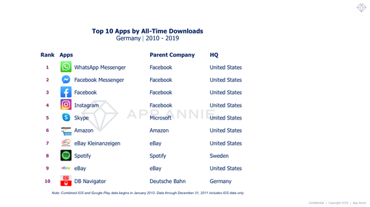 Die Top-10-Apps des letzten Jahrzehnts in Deutschland nach Download-Anzahl.(Quelle:  App Annie)