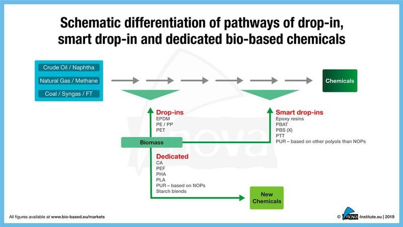 Schematische Unterscheidung der Wege von Drop-in-, Smart Drop-in- und speziellen bio-basierten Chemikalien. (Nova-Institut)