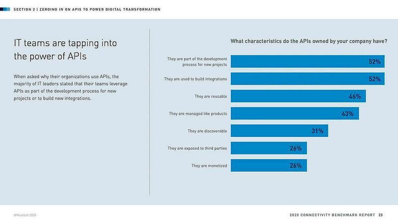 In einer Mulesoft-Umfrage von 2020 gaben Kunden Auskunft darüber, welche Bedeutung Programmierschnittstellen (APIs) für sie haben, wenn sie neue Projekte aufsetzen.  (Mulesoft)