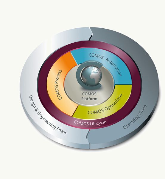 Zentrale Engineering-Plattform: Die Softwarelösung Comos bietet neben fachspezifischer Unterstützung über alle Gewerke eine zentrale Datenbank für reibungslose Engineering-Workflows ohne Datenverlust oder Mehrfacheingaben. (Bild: Siemens)