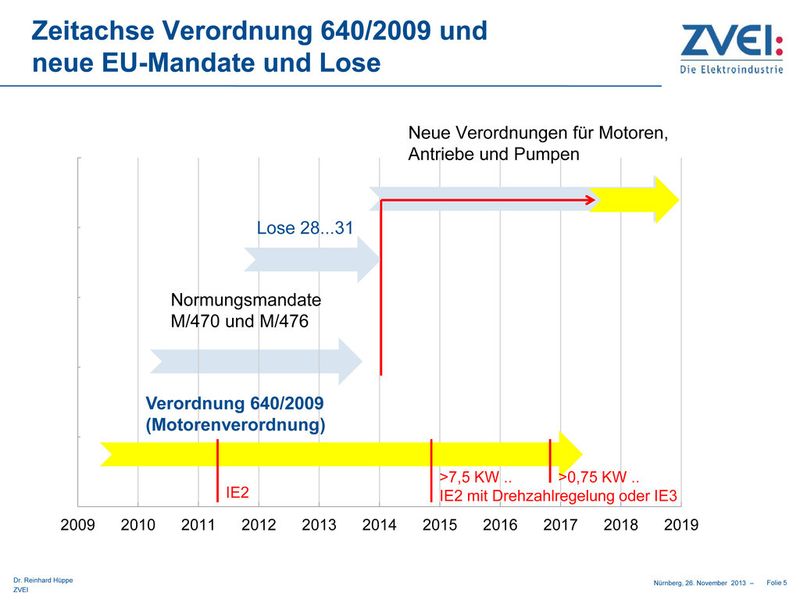 Aktuelle Daten des ZVEI zur Automationsbranche. (Bild: ZVEI)