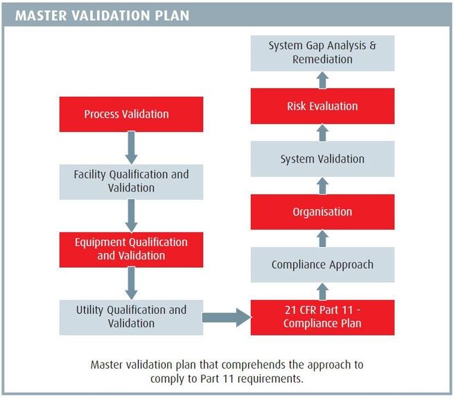 Validation of Automated Systems for FDA Compliance Picture 2 / 2