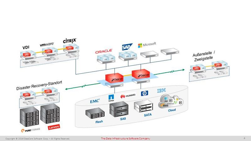 Alle wichtigen Business-Anwendungen lassen sich hochverfügbar und preiseffizient aufbauen. (DataCore)