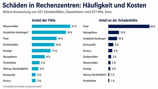 Wasserschäden sind in der Allianz-Auswertung die häufigste Ursache von Schadenfällen. Bei der Schadenhöhe dominiert dagegen Feuer mit 59 Prozent deutlich vor Naturkatastrophen und vorsätzlichen Handlungen.(Bild:  Grafik KI-gestützt übersetzt. Quelle: Allianz Commercial: „The Data Center Construction Boom: Risks and Claims Trends“, S. 24)
