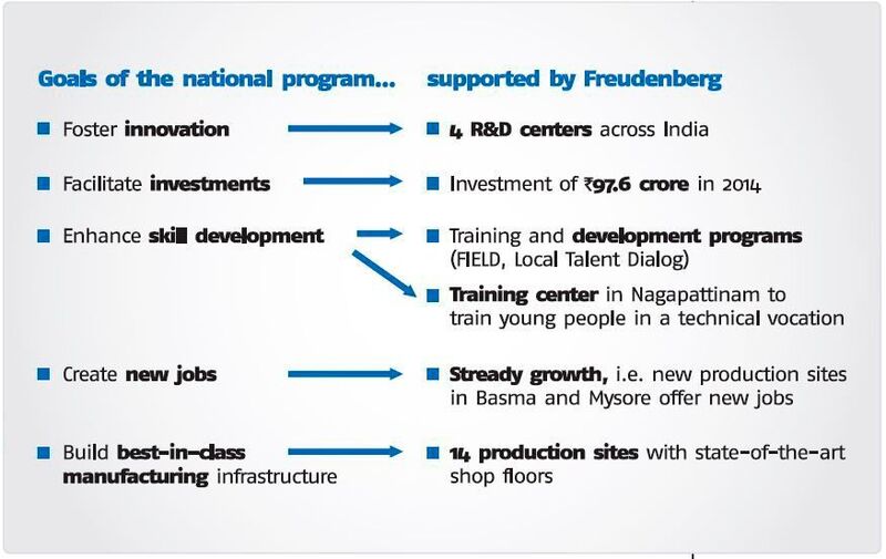 A representation of Freudenberg’s support towards the goals of the Make in India campaign (Picture: Freudenberg Group)