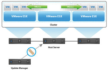 Der VMware vCenter Update Manager ermöglicht ein einfaches Update-Management der gesamten virtuellen VMware-Infrastruktur. (Archiv: Vogel Business Media)