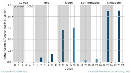 Die Werte der Kennzahl Water Usage Effectiveness (WUE) in verschiedenen Testfällen sortiert nach Standort mit aktuellen (grauer Hintergrund) und zukünftigen (weißer Hintergrund) klimatischen Bedingungen; Testfälle ohne Balken brauchen kein Wasser, daher WUE=0(Bild:  Hantsch Sustainability Consulting)