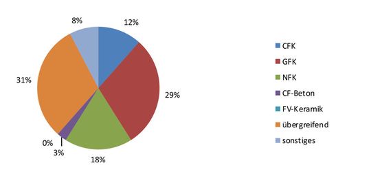 Diagramm 5(Bild:  Composites Germany)