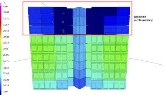 (Mit Nachtauskühlung (5 Uhr): In Teilen der besonders hitzebetroffenen oberen Etagen fallen die Temperaturen mit Nachtauskühlung sogar unter 20 °C, was einen Unterschied von 8 °C ausmacht. Bild: InnoVision GmbH)