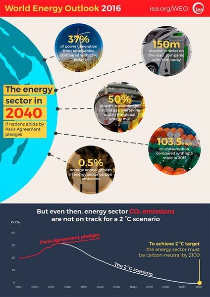 该图表显示如果各国遵守“巴黎协定”承诺，将能实现的能源市场前景。 (国际能源署)