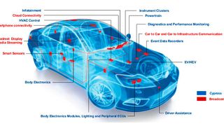 Wachstumsmarkt: Vor allem in Sachen Vernetzungslösungen für den Automotive-Bereich sieht sich Cypress durch die Akquise ideal gerüstet. (Bild: Cypress)