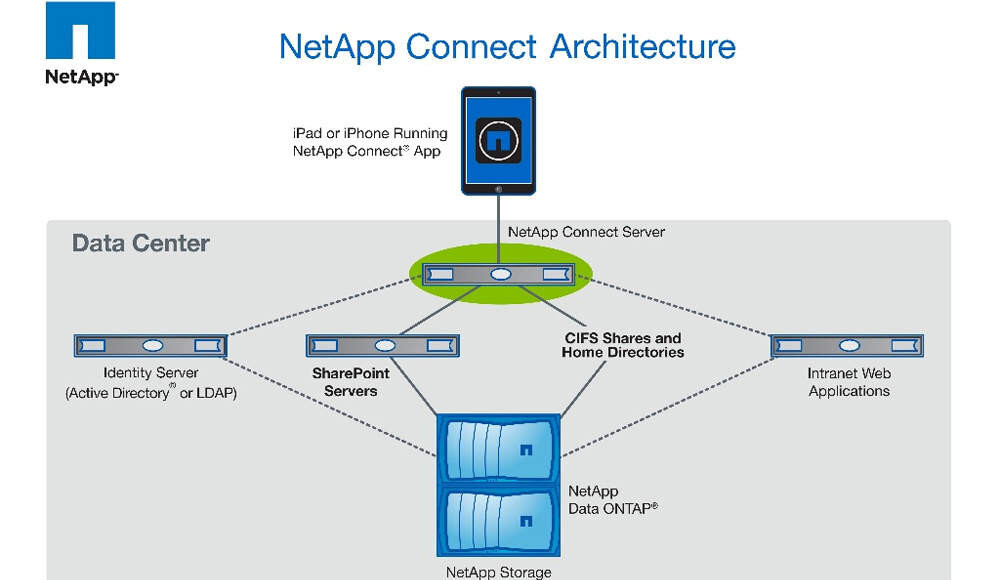 Netapp Storage Architecture Dandk Organizer