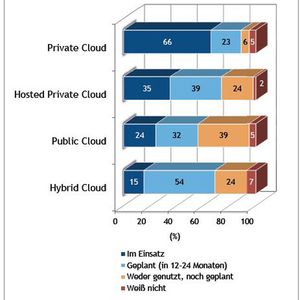 Einsatz und Planung von Hybrid Clouds in Deutschland gemäß einer aktuellen Umfrage von IDC.(Bild:  IDC)