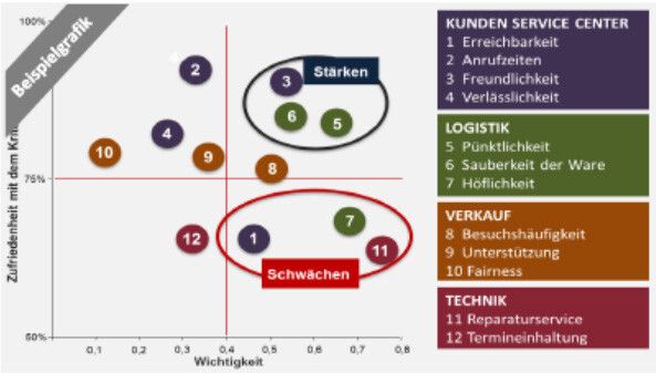Guter Service hat viele Facetten: Wer wissen will, wie Kunden Serviceleistungen beurteilen, sollte die Zufriedenheit an allen zentralen Kontaktpunkten messen. (Bild: CC Management Consulting)