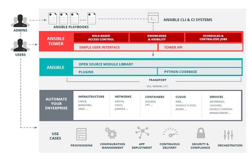 So sieht die Architektur von Ansible aus. (Red Hat)