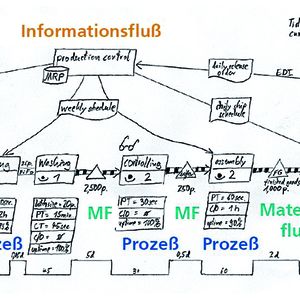 Die Wertstrommethode ermög-licht eine überschaubare Darstellung und Bewertung der Produktionsprozesse sowie der Material- und Informationsflüsse – und das mit Bleistift und Papier. Bild: IPA
