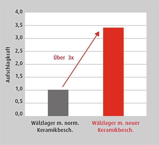 Die neue Keramikbeschichtung weist im Vergleich zu konventionellen Beschichtungen eine mehr als dreimal so hohe Stoßfestigkeit auf. Das erleichtert das Handling und die Montage der Lager. (Bild: NSK Deutschland GmbH)