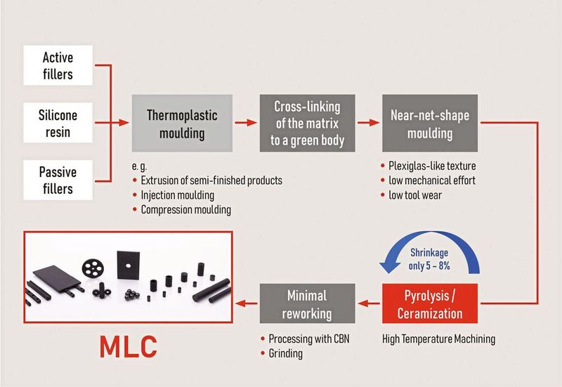 Das spezielle Herstellungsverfahren erlaubt hohe Designfreiheit und vergleichsweise niedrige Kosten für die Produktion. (Bild: MLC)