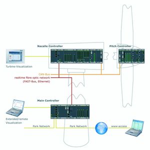 Bild 2: Mit M-WAB steht den Betreibern eine umfangreiche und intuitiv bedienbare Software für die Steuerung der Windkraftanlage zur Verfügung.