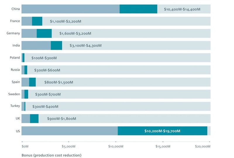 Erwartete Kostenreduktion aufgeschlüsselt nach Ländern.  (Siemens)