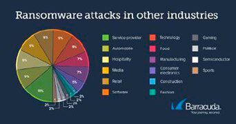 Barracuda verzeichnet Ransomware-Angriffe auf Unternehmen aus vielen verschiedenen Bereichen. (Bild: Barracuda Networks)