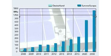 Geschätztes Wachstum des PV-Abfallaufkommens bis 2030. Quellen: PV-News, LBBW, Epia (Archiv: Vogel Business Media)