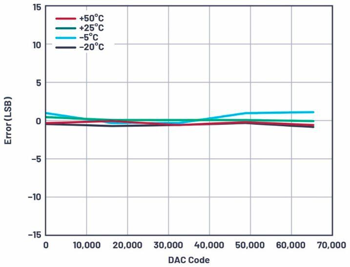 Figure 5: System output error in LSB with TempCal at different temperatures.