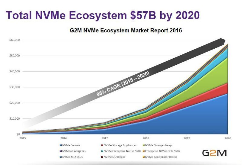 NVMe-Lösungen sollen den Herstellern 2020 57 Milliarden US-Dollar in die Kassen spülen. (G2M Inc.)