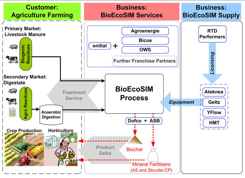 Das von der Europäischen Union geförderte Projekt „BioEcoSIM“ läuft bereits seit Oktober 2012 und ist auf vier Jahre angelegt. (Bild: bioecosim.EU)
