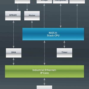 Softing Protocol IP: Die Komponenten eines Industrial Ethernet-Subsystems für die Implementierung in einem FPGA.