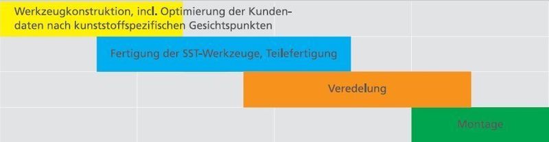Bild 5: Die Komplettfertigung von 100 Satz Oberschalen in drei verschiedenen Varianten dauert vier Wochen. Bilder: Modellbau Hofmann (Archiv: Vogel Business Media)
